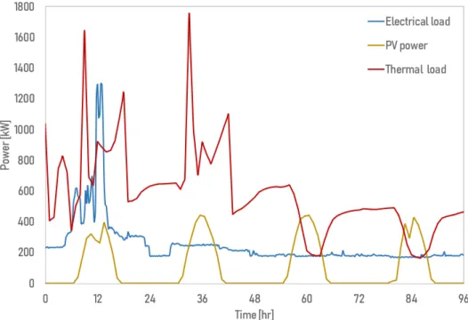 Figure 3.6: PV production, thermal and electrical load profiles