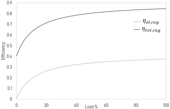Figure 3.8: The efficiency curves of cogeneration plant based on percentage of load