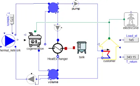 Figure 5.3: Modeling of thermal system connected to the network and cogeneration plant in Dymola