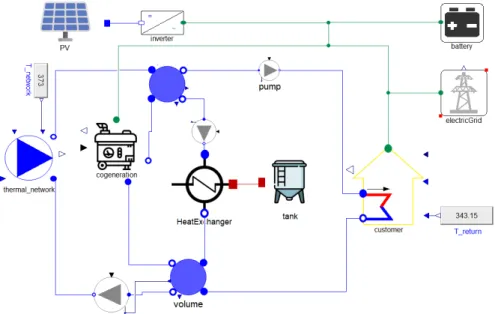 Figure 5.4: Modeling of combined electrical and thermal system in Dymola