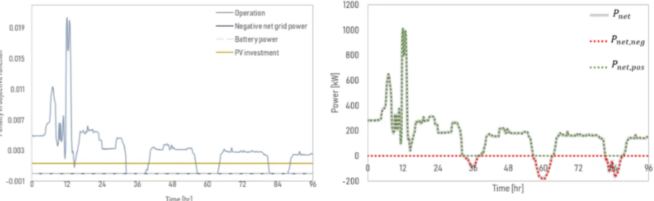 ELD and SPV, are shown in Figure 6.2. Figure 6.2a shows the PV power output along with electrical load and battery power trajectory of both scenarios