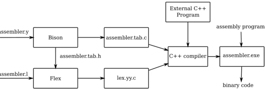 Figure 4.4: Assembler using Flex and Bison