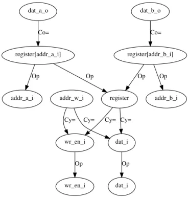 Figure 5.3: NoGap variable dependency graph