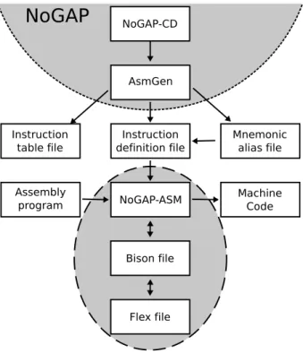 Figure 6.1: NoGap assembler flow