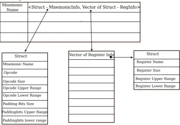 Figure 6.5: NoGap AsmGen serialization data structure
