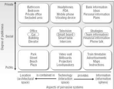 Figure  2.1 : Publicness Spectrum and the Aspects of Pervasive Systems  [90] 