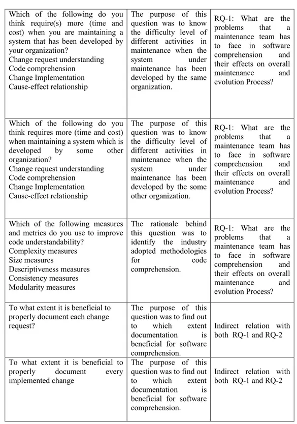 Table 5.1Mapping of survey questionnaire and research questions