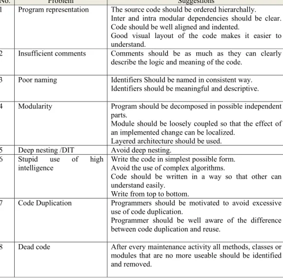 Table 6.1 Suggestions to improve code comprehension 