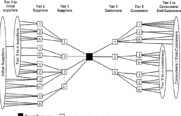 Figure 2.1: Supply Chain Network  SOURCE: Lambert et al, (1998), p. 3 