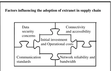 Figure 2.2:  Factors Influencing the Adoption of Extranet in Supply Chain   SOURCE:  Soliman, (2003) 