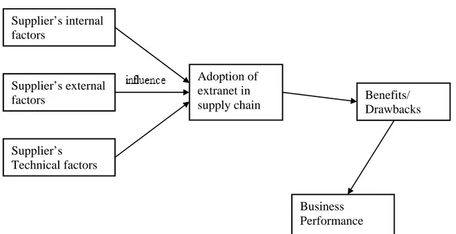 Figure 2.3:  Supplier’s Perspective Model of Extranet Adoption and Business Performance  SOURCE:  Adapted from Kallioranta and Vlosky, (2004) 