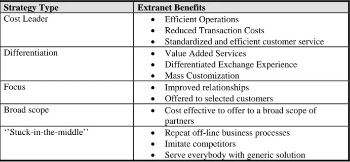 Table 2.2: Strategic Benefits of Extranet  Adoption Strategy Type  Extranet Benefits 