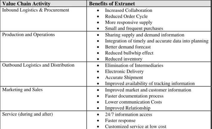 Table 2.3: Operational Benefits of Extranet Adoption  Value Chain Activity  Benefits of Extranet 