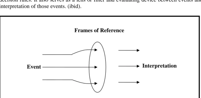 Figure 3.1: Frames of Reference as a Lens between Event and Interpretation Frames of Reference 