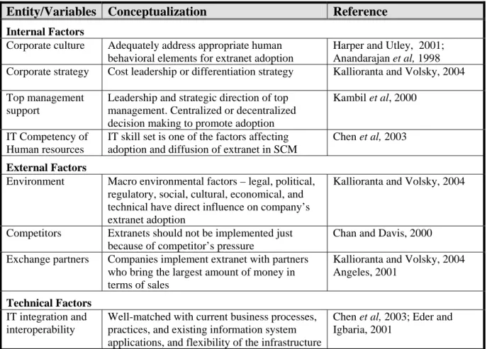 Table 3.1: Organizational Factors Affecting Extranet Adoption in SCM  Entity/Variables  Conceptualization  Reference 