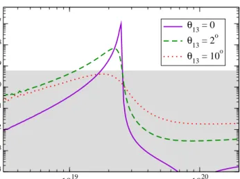 Figure 10: The baryon-to-photon ratio η B from the decay of the lightest right-handed neutrino for the solution ’+ −+’
