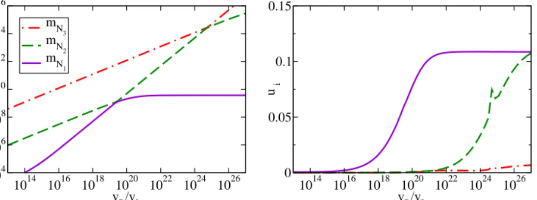 Figure 4: The right-handed neutrino masses m N i and mixing parameters u i as functions of v R /v L for the solution ’+ − +’