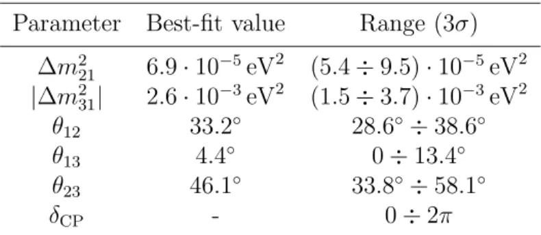 Table 1: Present best-fit values and 3σ allowed ranges of the fundamental neutrino param- param-eters from a three-flavor fit to global neutrino oscillation data [40].