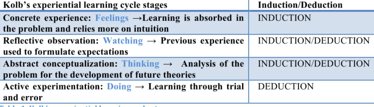Table	
  1.	
  Kolb’s	
  experiential	
  learning	
  cycle	
  stages	
   Source: (Kolb 1984, cited in Knox, 2004, p.120) 