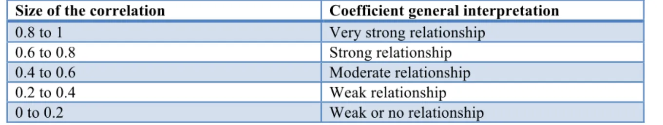 Table	
  8.	
  Correlations	
  coefficients	
   Source: Salkind, 2010, p. 129 
