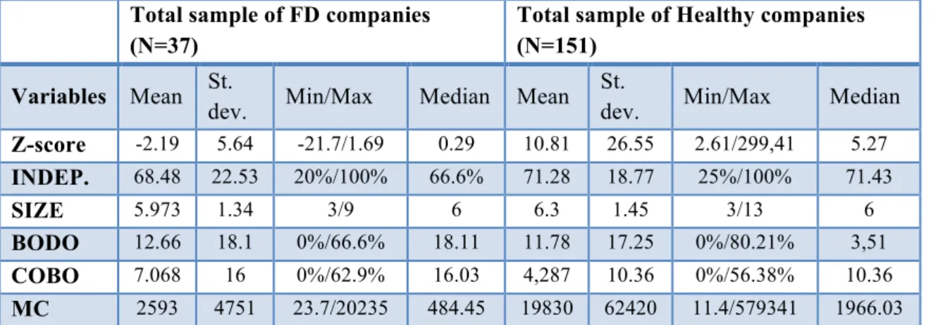 Table	
  9.	
  Sub-­‐samples	
  of	
  financially	
  distressed	
  and	
  healthy	
  companies 	
   	
  