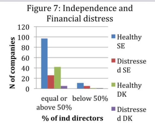 Figure	
  7:	
  Independence	
  and	
   Financial	
  distress	
   Healthy	
   SE	
   Distresse d	
  SE	
   Healthy	
   DK	
   Distresse d	
  DK	
  