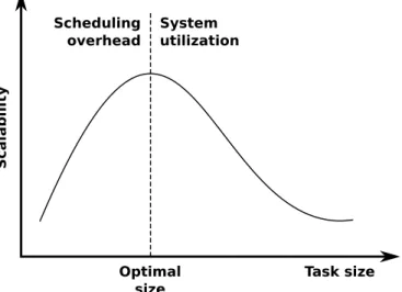 Fig. 1: Interplay between task granularity and scheduling overhead [2].