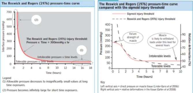 Figure 5. Reswick and Roger Curve and Sigmoid injury threshold for pressure ulcers [Figure  5] 