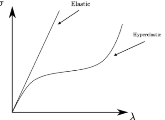 Figure 6. Phenomenological illustration of elastic and hyperelastic behavior.
