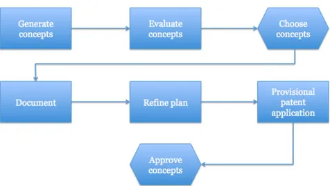Figure 11. The conceptual design phase of the design process. 