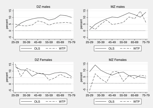 Figure 5 The height premium in earnings: comparison of DZ and MZ twin pairs