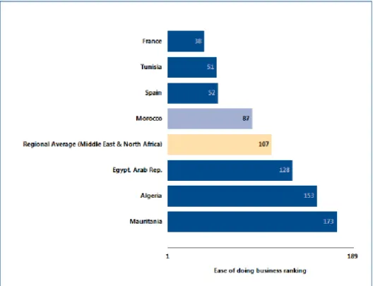 Figure 1: How Morocco &amp; comparator economies rank on the ease of doing business (Doing  Business, 2014)