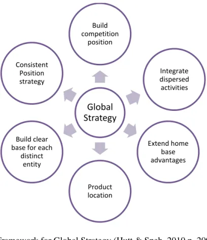 Figure 2: General Framework for Global Strategy (Hutt &amp; Speh, 2010 p. 200). 