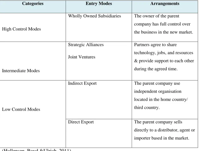 Table 1: Entry Modes Categories 