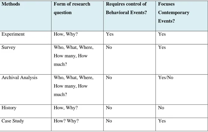 Table 5: Relevant situations for the five research strategies 