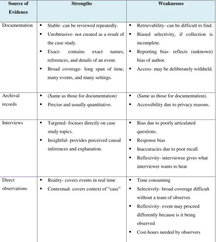 Table 6: Six sources of Evidence: Strengths &amp; Weaknesses  Source of 