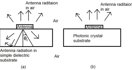 Figure 2.3: (a) Simple and (b) photonic crystal antenna substrates.