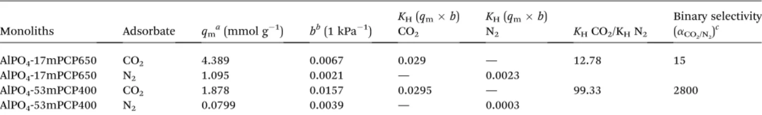 Table 2 CO 2 and N 2 Henry's law constant and calculated CO 2 -over-N 2 selectivity of monoliths prepared by pulsed current processing
