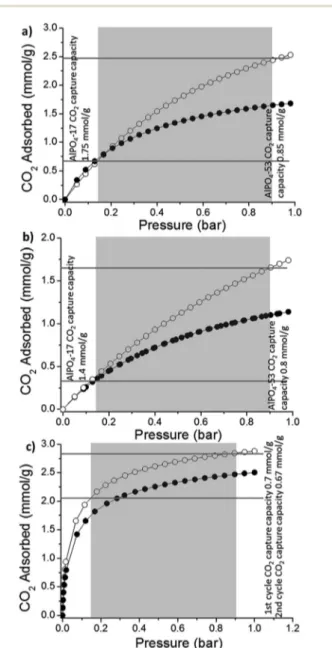 Fig. 4a and b show the CO 2 capture capacity of AlPO 4 -17mPCP650 and AlPO 4 -53mPCP400 in the highlighted region that corresponds to these PSA conditions, i.e