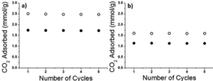 Fig. 5 The cyclic CO 2 adsorption capacity of monoliths prepared by pulsed current processing at two temperatures 0  C ( B) and 20  C ( C)
