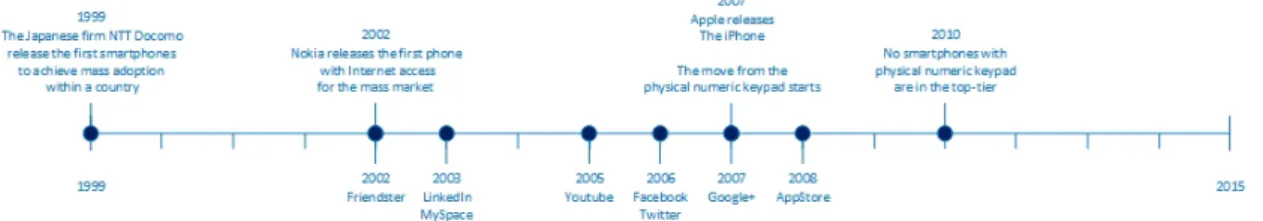 Figure 3.1 - Emergence of digital technology and social media 