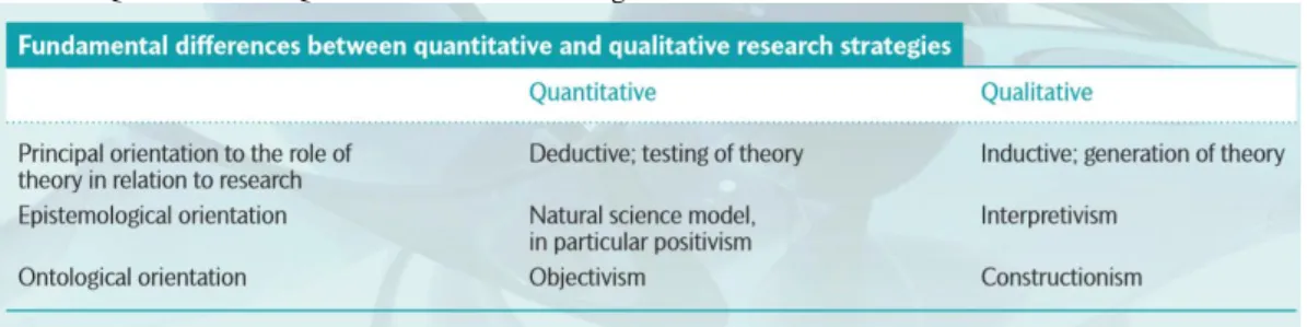 Table 2. Qualitative and Quantitative research strategies and their differences