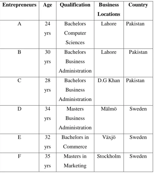 Table 5. Detail of Pakistani Entrepreneurs 