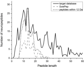 Figure 1 depicts the correspondence between the lengths of neuropeptides in the target database, the 103 experimental neuropeptides and the neuropeptides that fall within 12 Da of the 103 peptides