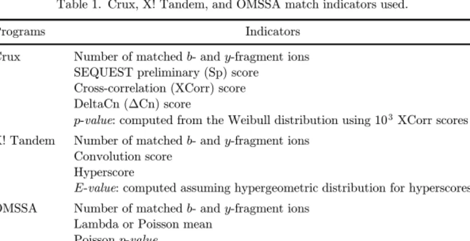 Table 1 lists the observed-theoretical spectrum match indicators evaluated and corresponding database search programs: Crux (version 1.37), 21 OMSSA (version 2.1.8), 12 and X! Tandem (version 2013.02.01.1)