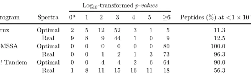 Table 2. Number of peptides matched at various signi¯cance levels of the log 10 -transformed E- E-or p-values (rounded down to the nearest integer) when the optimal simulated spectra and real tandem spectra were searched against the standard target databas