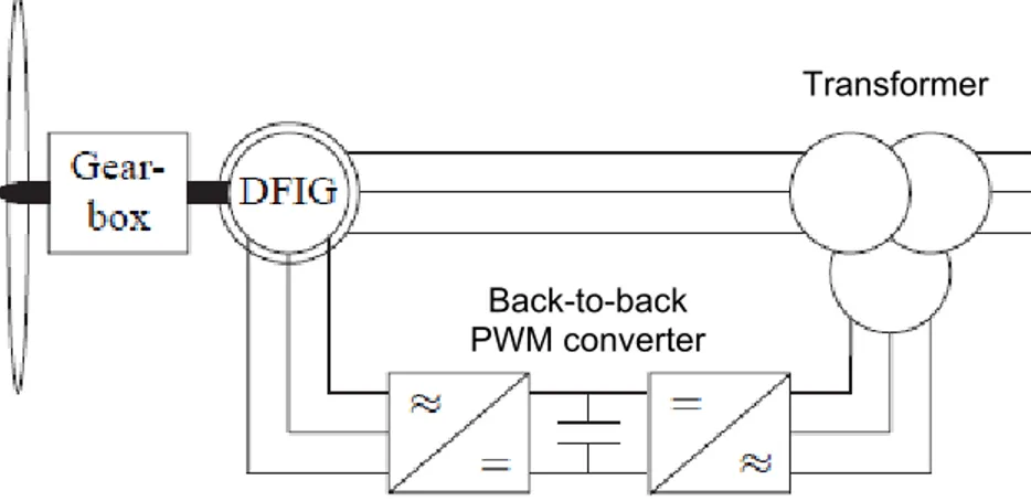Figure 1.2: Variable speed drive using a wound rotor induction generator.