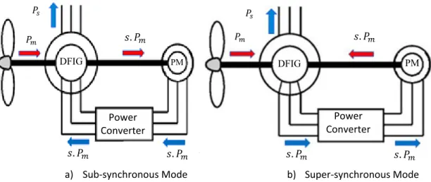 Figure 2.5: Power flow in the system in sub-synchronous and super-synchronous  mode. 