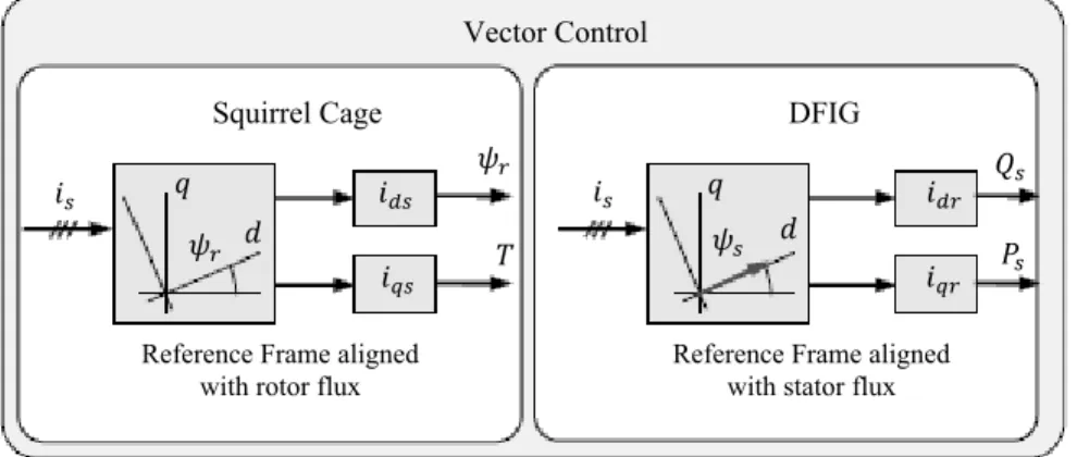 Figure 4.4: Comparison between the field oriented control for a squirrel cage  induction machine and a DFIG [33]