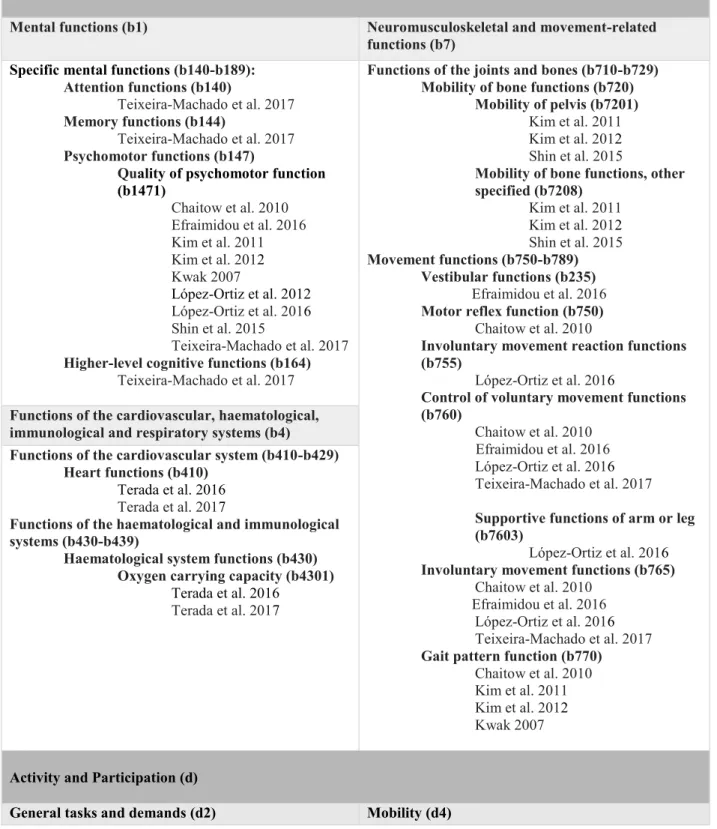 Table 2: Categories and linked codes for directly measured outcomes across all eleven studies